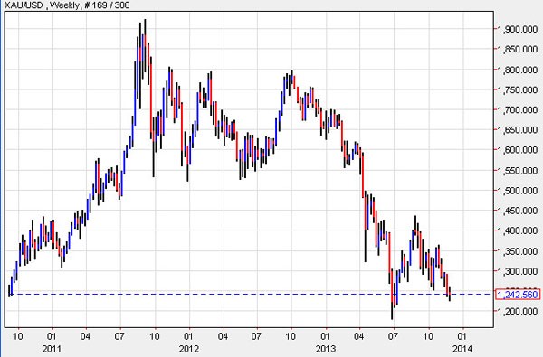 Đã tìm được nguyên nhân giá vàng giảm ảnh 1 Đã tìm được nguyên nhân giá vàng giảm ảnh 1
